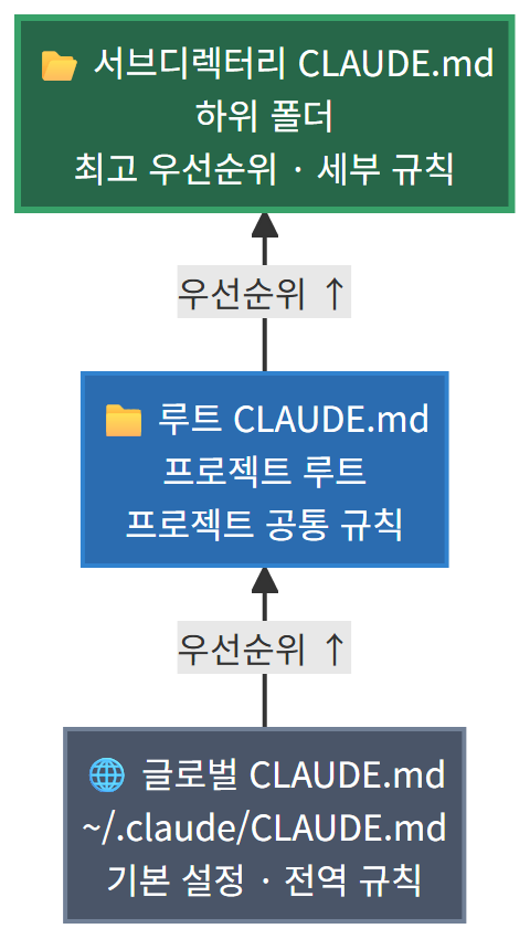 CLAUDE.md 파일 계층 구조와 우선순위 다이어그램