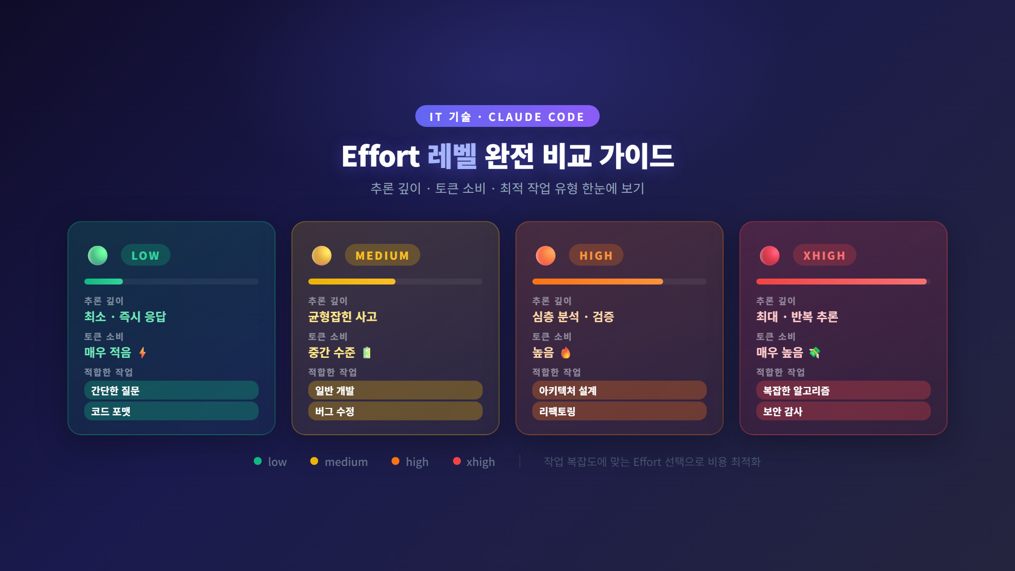 Claude Code Effort 레벨 4단계 비교 인포그래픽