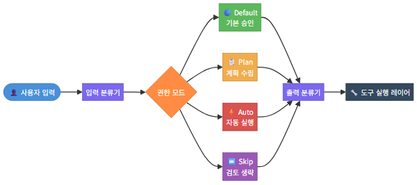 Claude Code 권한 모드와 이중 분류기 아키텍처 다이어그램