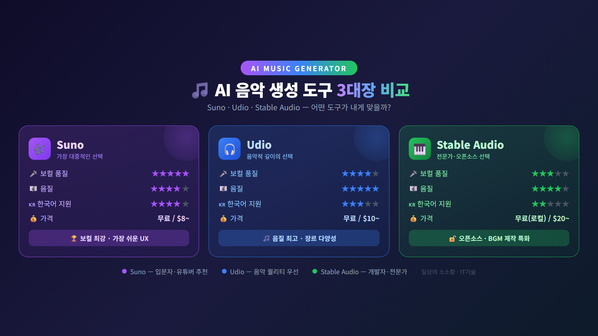 AI 음악 도구 3종 비교 인포그래픽