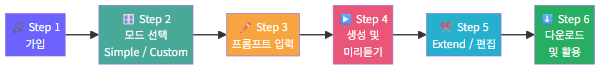 Suno 음악 만들기 단계별 워크플로우