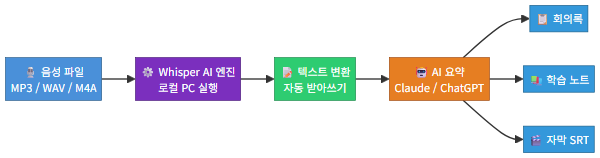 Whisper 음성 변환 워크플로우 다이어그램