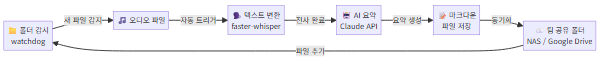음성 변환 자동화 파이프라인 구성도