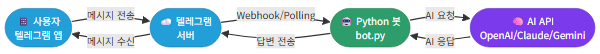 텔레그램 AI 봇 아키텍처 구성도