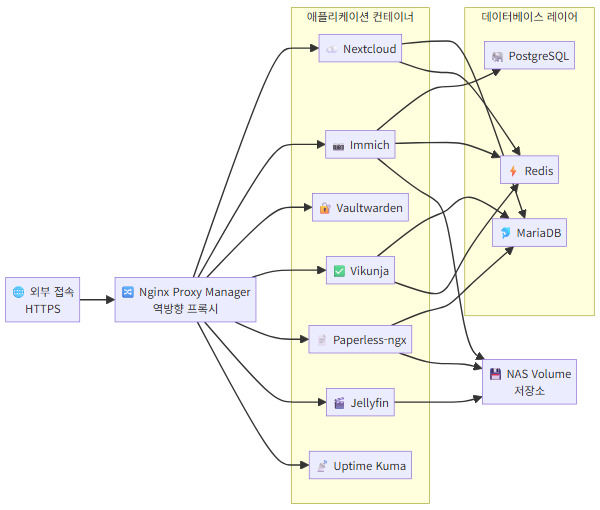 Docker Compose 셀프호스팅 스택 구성도