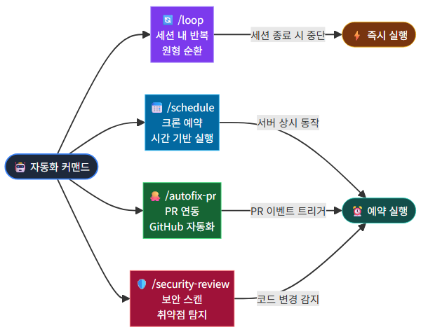자동화 커맨드 4종 비교 다이어그램