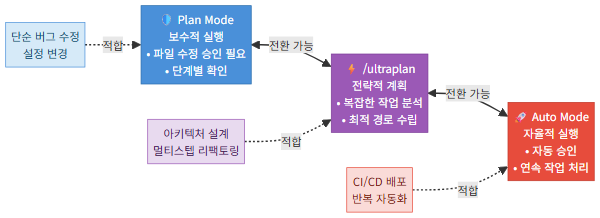 Plan-ultraplan-Auto 권한 모드 흐름도