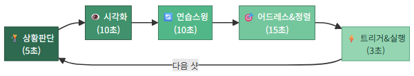 프리샷 루틴 5단계 다이어그램