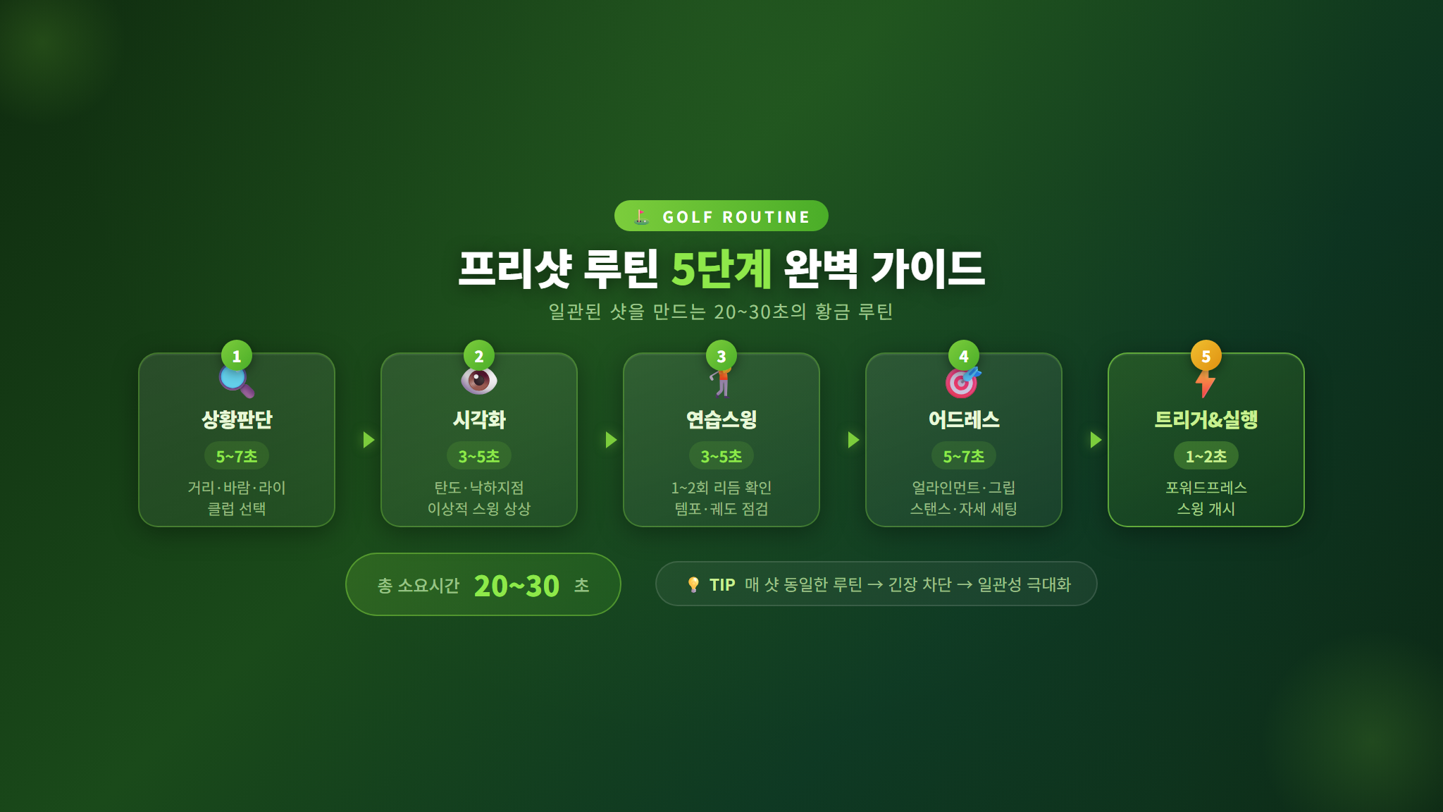 프리샷 루틴 5단계 흐름도 인포그래픽