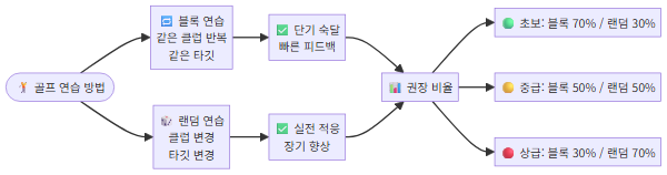 블록 연습과 랜덤 연습 비교 다이어그램