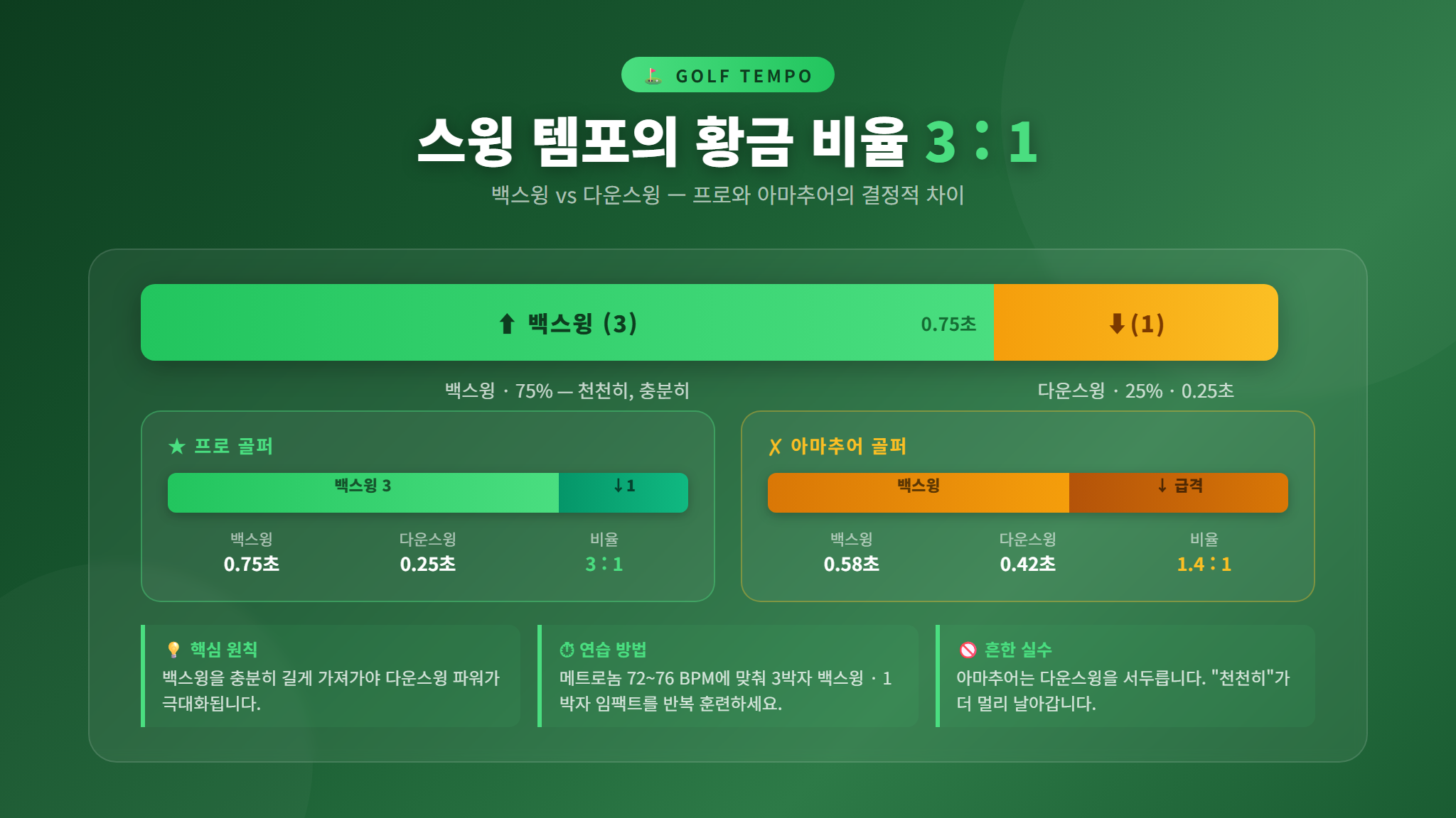 골프 스윙 템포 3대1 비율 인포그래픽