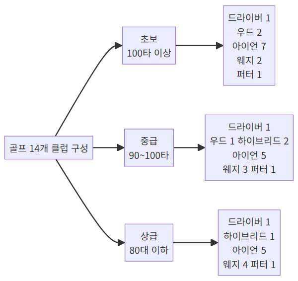 실력별 골프 클럽 14개 구성 비교 다이어그램
