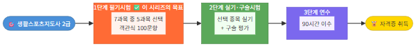 생활스포츠지도사 2급 취득 3단계 구조도