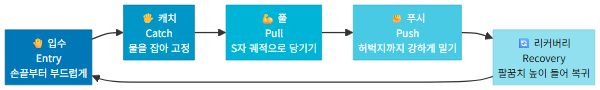 자유형 스트로크 5단계 순환 다이어그램