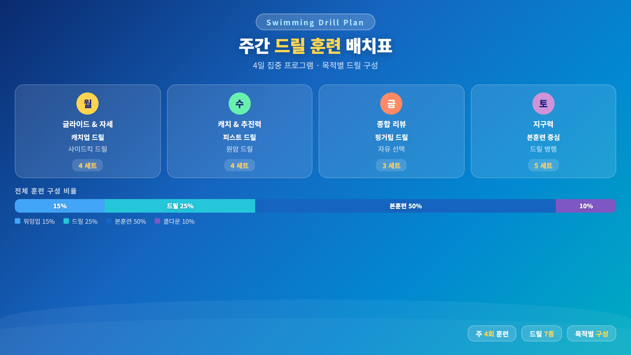 주간 수영 드릴 훈련 계획표