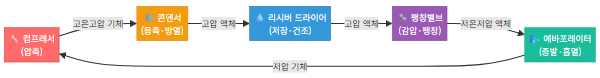 자동차 에어컨 시스템 냉동 사이클 구성도
