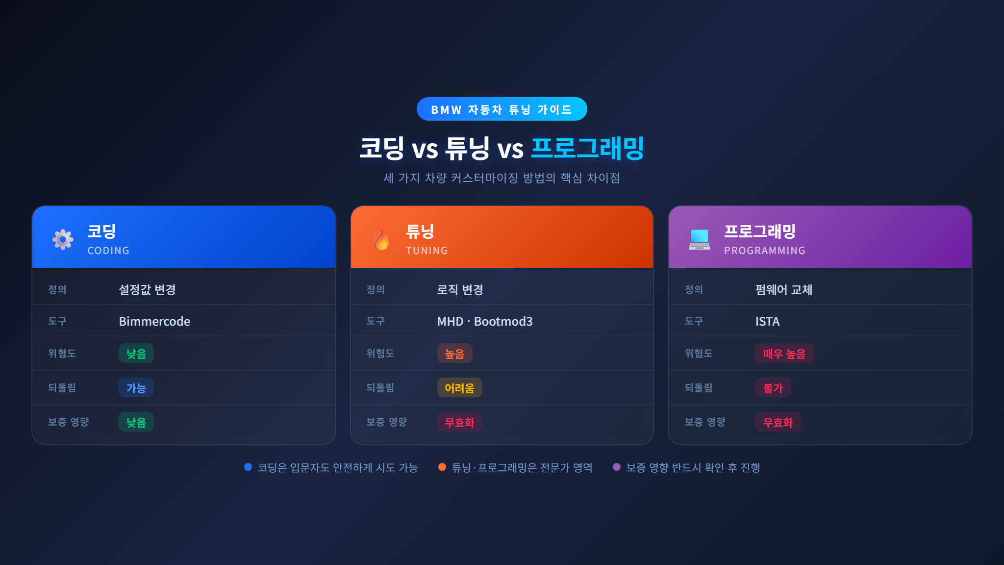 코딩 vs 튜닝 vs 프로그래밍 비교표