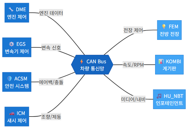 BMW F30 ECU 모듈 구조와 CAN 버스 다이어그램