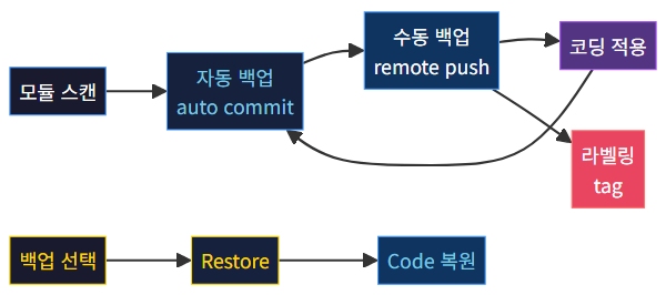 Bimmercode 백업 전략 플로우차트