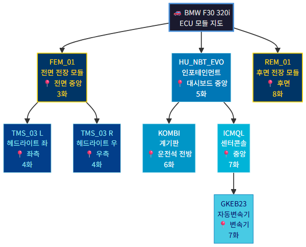 BMW F30 320i ECU 모듈 배치도