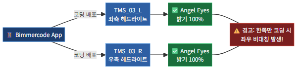 엔젤아이 좌우 모듈 별도 코딩 구조도