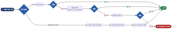 코딩 후 문제 해결 순서도