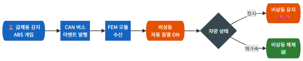 응급제동 비상등 동작 흐름도