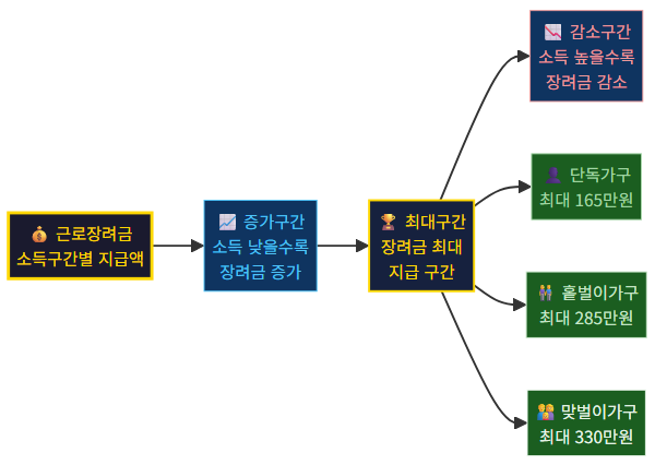 소득 구간별 근로장려금 산정 구조 다이어그램