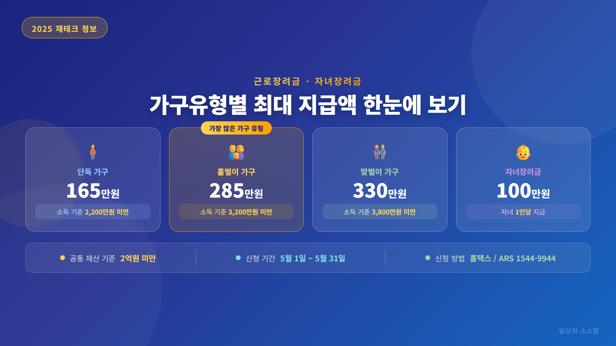근로장려금 가구유형별 최대 지급액 요약