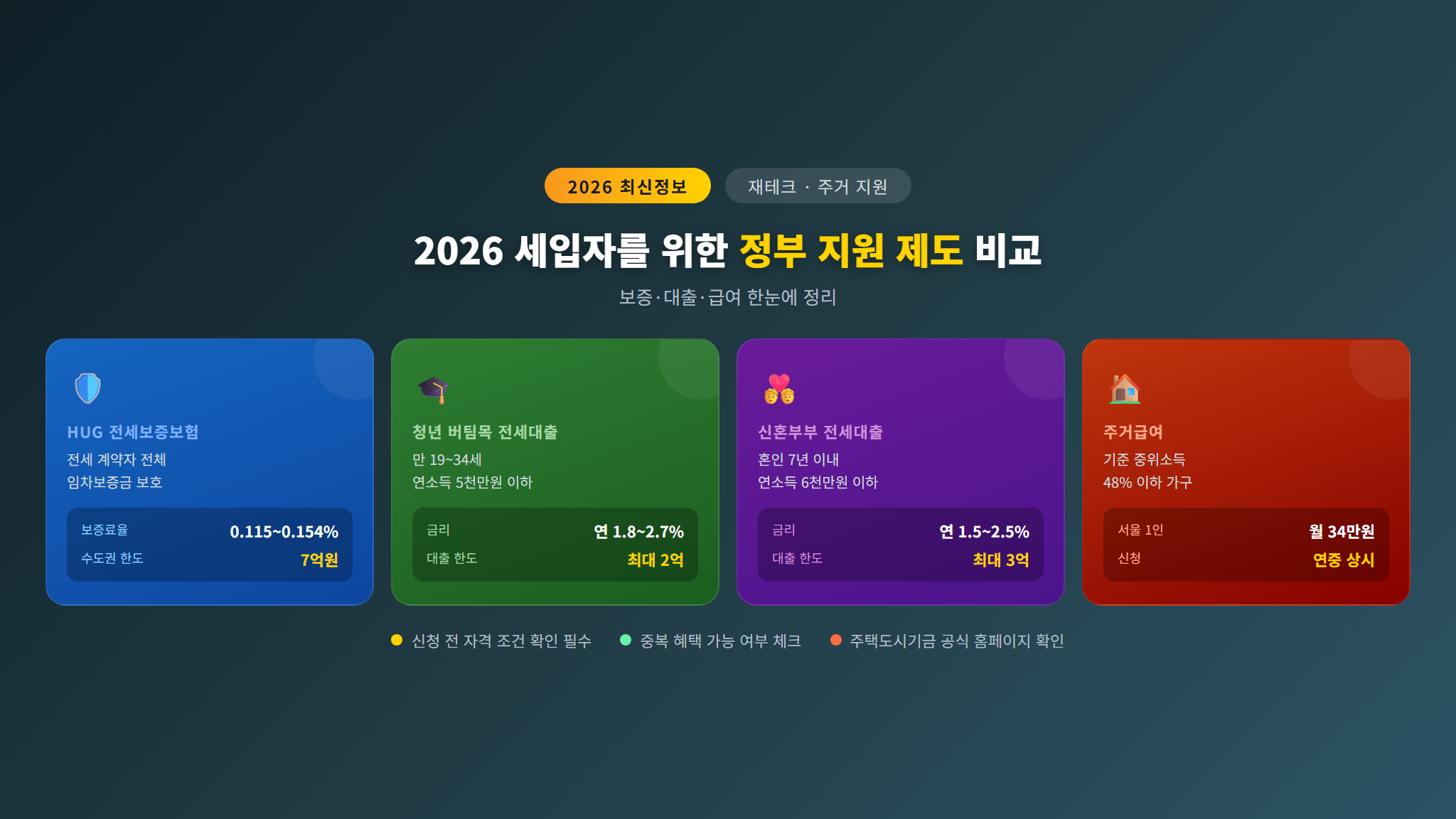 2026년 세입자 정부 지원 제도 비교표