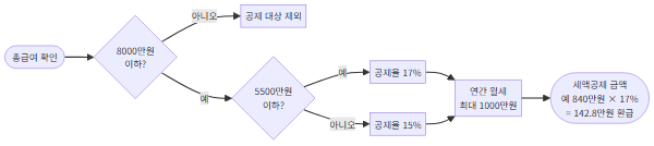 월세 세액공제 계산 과정 다이어그램