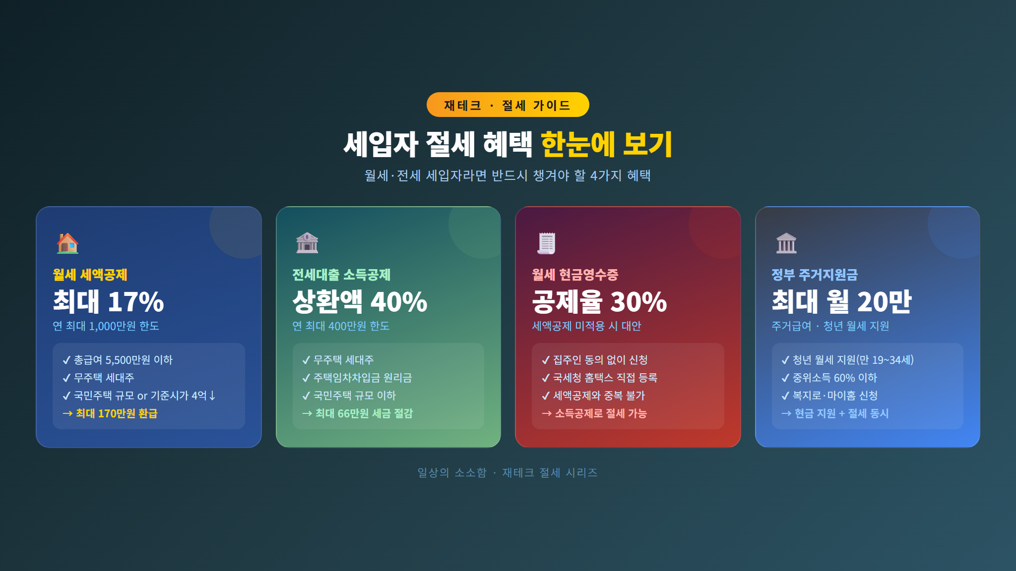세입자 절세 혜택 4가지 요약 인포그래픽