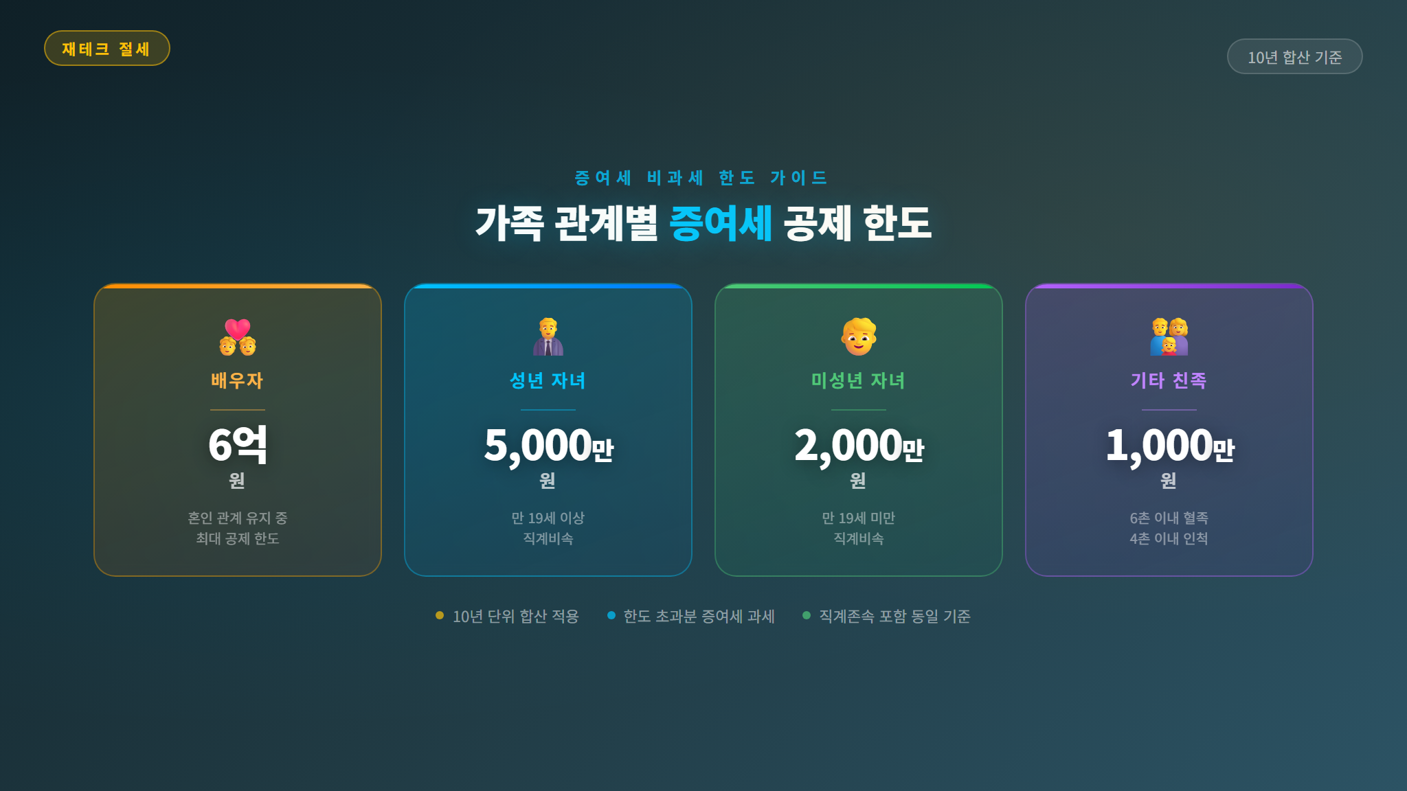 가족 관계별 증여세 비과세 한도 비교