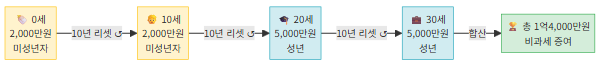 자녀 장기 증여 비과세 타임라인