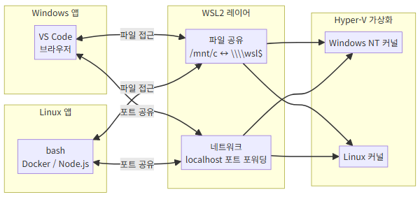 WSL2 내부 아키텍처 구조도