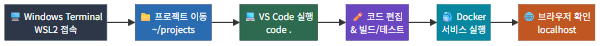 WSL2 개발 워크플로우 순서도