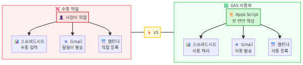 수동 작업 vs GAS 자동화 비교 다이어그램