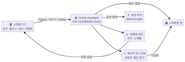 Home Assistant 시스템 구성도