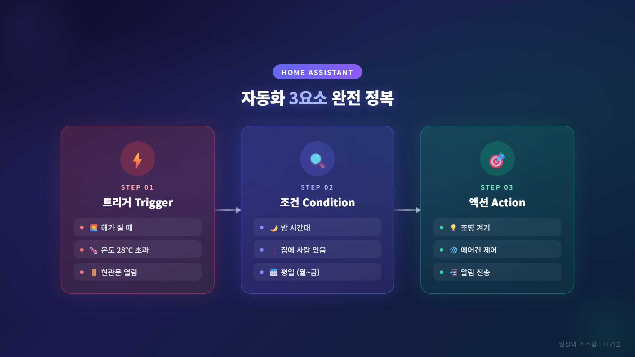Home Assistant 자동화 트리거-조건-액션 구조