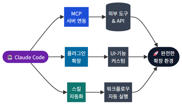 integration arch