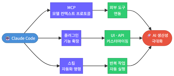 arch overview