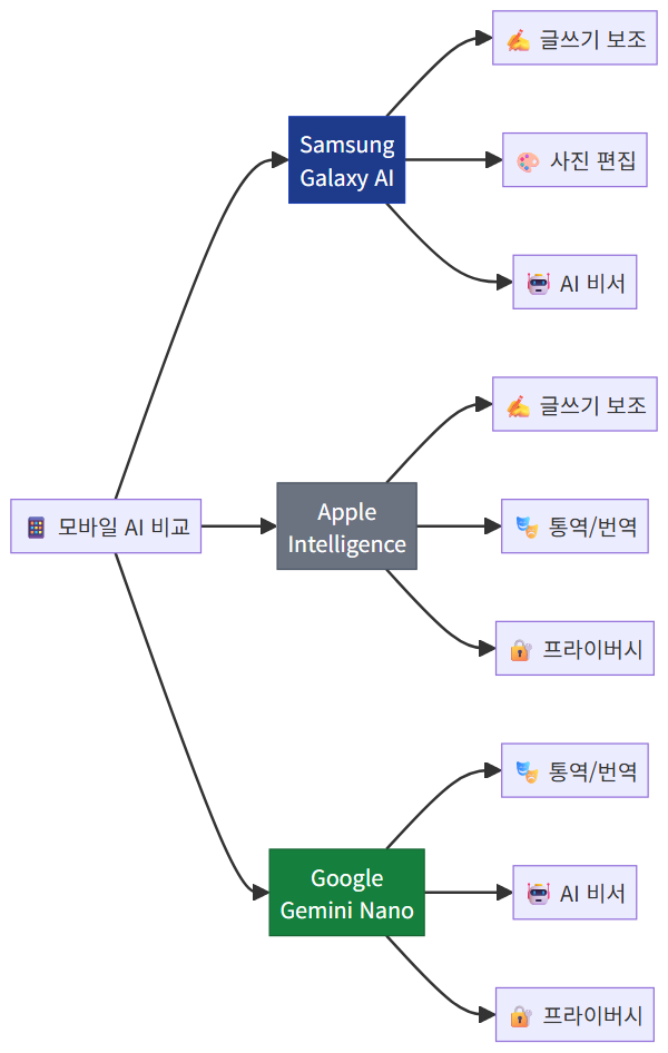 Galaxy AI vs Apple Intelligence vs Gemini Nano 기능 비교 다이어그램