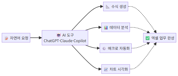 AI 엑셀 활용 워크플로우 다이어그램