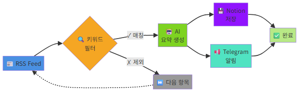 n8n으로 RSS+AI 요약 자동화하는 워크플로우