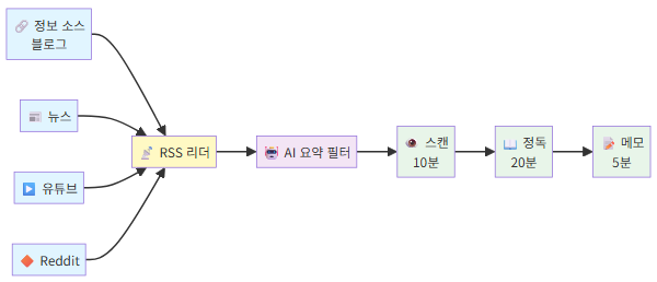 RSS+AI 정보 소비 워크플로우 다이어그램