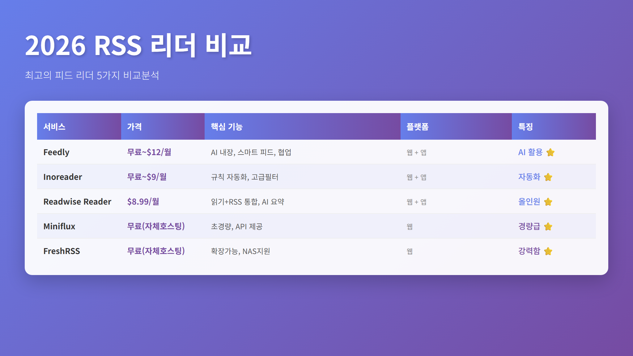 2026년 추천 RSS 리더 앱 비교 인포그래픽