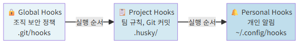 팀 환경 Hook 3계층 구조