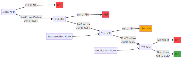 Hook 이벤트 파이프라인 흐름도