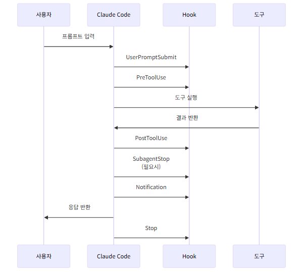 Hook 이벤트 시퀀스 다이어그램