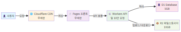 Cloudflare 올인원 무료 아키텍처 구성도